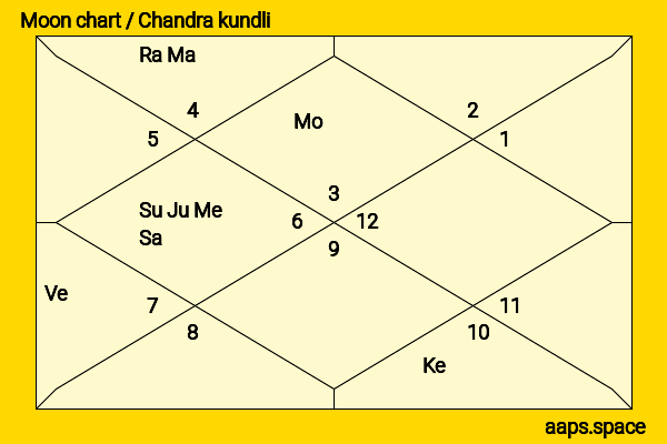 Rimi Sen chandra kundli or moon chart